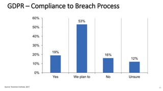 GDPR – Compliance to Breach Process
Source: Ponemon Institute, 2017 33
 