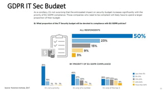 GDPR IT Sec Budget
Source: Ponemon Institute, 2017 35
 