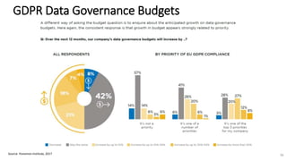 GDPR Data Governance Budgets
Source: Ponemon Institute, 2017 36
 