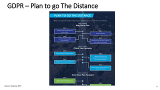 GDPR – Plan to go The Distance
Source: Imperva, 2017 54
 