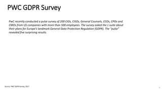 PWC GDPR Survey
Source: PWC GDPR Survey, 2017
6
PwC recently conducted a pulse survey of 200 CIOs, CISOs, General Counsels, CCOs, CPOs and
CMOs from US companies with more than 500 employees. The survey asked the c-suite about
their plans for Europe’s landmark General Data Protection Regulation (GDPR). The “pulse”
revealed five surprising results.
 