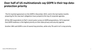 Over half of US multinationals say GDPR is their top data-
protection priority
Source: PWC GDPR Survey, 2017 7
The EU reached agreement on the GDPR in December 2015, and in the last twelve months
preparing for the new law’s obligations have jumped to the top of corporate agendas.
Of the 200 respondents to PwC’s recent pulse survey on GDPR preparedness, 54 % reported
that GDPR readiness is the highest priority on their data-privacy and security agenda.
Another 38% said GDPR is one of several top priorities, while only 7% said it isn’t a top priority.
 