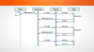 Client                Gearman                Worker             Task
         doBackground()         run task              execute

                                                                  sleep(20)
                            doBackground()
                                                      failure


                                run task              execute

                                                                  sleep(20)
                            doBackground()
                                                      failure


                                run task              execute

                                                      success
 