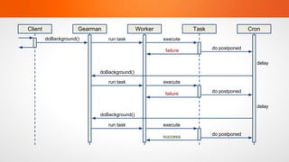 Client                Gearman                Worker              Task                  Cron
         doBackground()         run task              execute

                                                       failure          do postponed


                                                                                         delay
                            doBackground()

                                run task              execute
                                                                        do postponed
                                                      failure

                                                                                         delay
                            doBackground()

                                run task              execute

                                                      success           do postponed
 