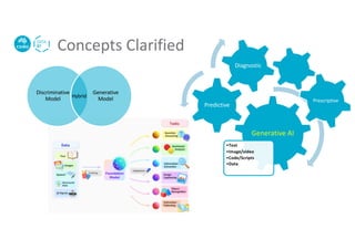 Generative AI
•Text
•Image/video
•Code/Scripts
•Data
Predictive
Diagnostic
Concepts Clarified
2 |
Prescriptive
Discriminative
Model
Generative
Model
Hybrid
 