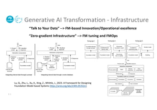 Generative AI Transformation - Infrastructure
5 |
“Talk to Your Data” --> FM-based Innovation/Operational excellence
“Zero-gradient Infrastructure” --> FM tuning and FMOps
Lu, Q., Zhu, L., Xu, X., Xing, Z., Whittle, J., 2023. A Framework for Designing
Foundation Model based Systems https://arxiv.org/abs/2305.05352v1
 