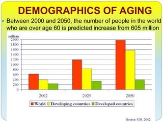 DEMOGRAPHICS OF AGING
 Between 2000 and 2050, the number of people in the world
who are over age 60 is predicted increase from 605 million
to 2 billion.
 