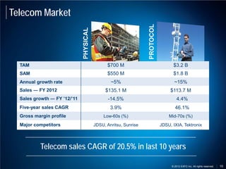 Telecom Market




                                                                  PROTOCOL
                              PHYSICAL
  TAM                                          $700 M                               $3.2 B
  SAM                                          $550 M                               $1.8 B
  Annual growth rate                             ~5%                                 ~15%
  Sales ― FY 2012                             $135.1 M                            $113.7 M
  Sales growth ― FY ’12/’11                     -14.5%                                 4.4%
  Five-year sales CAGR                           3.9%                                46.1%
  Gross margin profile                       Low-60s (%)                         Mid-70s (%)
  Major competitors                      JDSU, Anritsu, Sunrise              JDSU, IXIA, Tektronix




          Telecom sales CAGR of 20.5% in last 10 years

                                                                                   © 2012 EXFO Inc. All rights reserved.   10
 