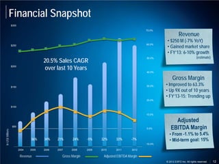 Financial Snapshot
                  $300



                                                                                                                     Revenue
                                                                                                  70.0%



                                                                                                           • $250 M (-7% YoY)
                                                                                                           • Gained market share
                  $250                                                                            60.0%


                                                                                                           • FY’13: 6-10% growth
                                                                                                                                      (estimate)
                                       20.5% Sales CAGR
                                                                                                  50.0%


                  $200
                                       over last 10 Years
                                                                                                  40.0%

                                                                                                                Gross Margin
                  $150                                                                            30.0%    • Improved to 63.3%
                                                                                                           • Up 9X out of 10 years
                                                                                                           • FY’13-15: Trending up
                                                                                                  20.0%

                  $100


                                                                                                  10.0%



                  $50
                                                                                                  0.0%
In US$ Millions




                                36%    34%    21%      24%      -5%    32%       33%       -7%
                                                                                                  -10.0%

                         2004   2005   2006   2007     2008     2009   2010      2011      2012

                          Revenue                Gross Margin            Adjusted EBITDA Margin
                                                                                                           © 2012 EXFO Inc. All rights reserved.   12
 