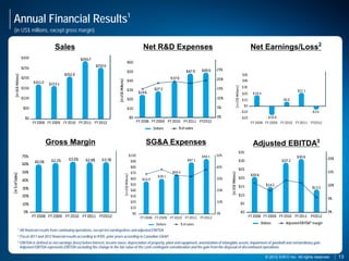 Annual Financial Results1
(in US$ millions, except gross margin)

                            Sales                                                      Net R&D Expenses                                                       Net Earnings/Loss2




                      Gross Margin                                                      SG&A Expenses                                                          Adjusted EBITDA3




 1   All financial results from continuing operations, except net earnings/loss and adjusted EBITDA.
 2   Fiscal 2011 and 2012 financial results according to IFRS; prior years according to Canadian GAAP.
 3   EBITDA is defined as net earnings (loss) before interest, income taxes, depreciation of property, plant and equipment, amortization of intangible assets, impairment of goodwill and extraordinary gain.
     Adjusted EBITDA represents EBITDA excluding the change in the fair value of the cash contingent consideration and the gain from the disposal of discontinued operations.

                                                                                                                                                                        © 2010 EXFO Inc. All rights reserved.
                                                                                                                                                                          2012                      reserved..   13
                                                                                                                                                                                                                 13
 