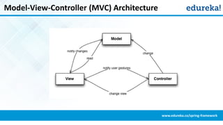 Model-View-Controller (MVC) Architecture
www.edureka.co/spring-framework
 