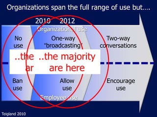 Organizations span the full range of use but….
                2010    2012
                Organizational use
      No             One-way           Two-way
      use         “broadcasting”     conversations
      ..the majority
            ..the majority
         are here here
               are
     Ban                Allow          Encourage
     use                 use              use
                 Employee use

Teigland 2010
 