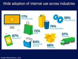 Wide adoption of internal use across industries




Google, Millward Brown, 2012
 