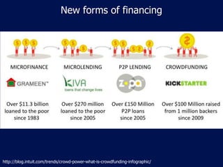 New forms of financing




http://blog.intuit.com/trends/crowd-power-what-is-crowdfunding-infographic/
 