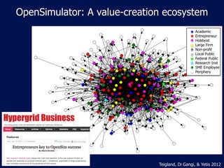 OpenSimulator: A value-creation ecosystem
                                                Academic
                                                Entrepreneur
                                                Hobbyist
                                                Large Firm
                                                Non-profit
                                                Local Public
                                                Federal Public
                                                Research Inst
                                                SME Employee
                                                Periphery




                              Teigland, Di Gangi, & Yetis 2012
 