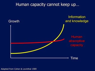 Human capacity cannot keep up…

                                        Information
       Growth                         and knowledge



                                        Human
                                       absorptive
                                        capacity


                                        Time


Adapted from Cohen & Levinthal 1989
 