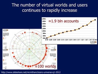 The number of virtual worlds and users
               continues to rapidly increase

                                              ≈1.9 bln accounts




                                ≈100 worlds
http://www.slideshare.net/nicmitham/kzero-universe-q1-2012
 