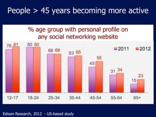 People > 45 years becoming more active

             % age group with personal profile on
                any social networking website




Edison Research, 2012 - US-based study
 