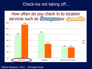 Check-ins not taking off…

          How often do you check in to location
         services such as Foursquare or Gowalla?
   60%                 57%



   50%

                                  42%
             39%
   40%



   30%                                                                        2011
                                           24%                                2012

   20%                                                18%        18%



   10%



    0%
              Almost never          Sometimes    Almost every time I go out




Edison Research, 2012 - US-based study
 