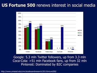 US Fortune 500 renews interest in social media
                  100%

                  90%

                  80%
                               73%
                  70%                      66%
                            62%                                         62%
                         60%
                  60%                   58%
                                     56%
                                                                                           2010
                  50%
                                                                                           2011
                  40%                                                                      2012

                  30%                                  28%
                                                 23%23%
                  20%

                  10%
                                                                                      2%
                                                                0   0         0   0
                   0%
                          Twitter     Facebook   Public blogs   YouTube       Pinterest



            Google: 5.3 mln Twitter followers, up from 3.3 mln
            Coca-Cola: >51 mln Facebook fans, up from 32 mln
                 Pinterest: Dominated by B2C companies

http://www.umassd.edu/cmr/studiesandresearch/2011fortune500/
 