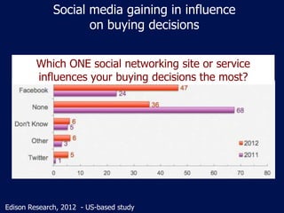 Social media gaining in influence
                     on buying decisions


         Which ONE social networking site or service
         influences your buying decisions the most?




Edison Research, 2012 - US-based study
 