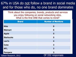 67% in USA do not follow a brand in social media
 and for those who do, no one brand dominates
       Think about the companies, brands, products and services
             you enjoy following on social networking sites.
               What is the first ONE that comes to mind?




Edison Research, 2012                   Of 332 responses
 