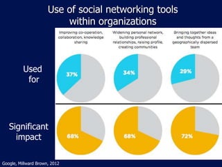 Use of social networking tools
                          within organizations



          Used
           for




   Significant
     impact

Google, Millward Brown, 2012
 