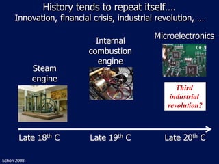 History tends to repeat itself….
     Innovation, financial crisis, industrial revolution, …

                                            Microelectronics
                            Internal
                          combustion
                             engine
             Steam
             engine
                                                   Third
                                                 industrial
                                                revolution?



       Late 18th C        Late 19th C          Late 20th C

Schön 2008
 