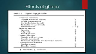 Effects of ghrelin
 