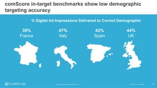 ©  comScore,  Inc.  Proprietary. 12
comScore  in-­target  benchmarks  show  low  demographic  
targeting  accuracy
12©  comScore,  Inc.  Proprietary.
39%
France
47%
Italy
42%
Spain
44%
UK
Source:  comScore  vCE Benchmarks,  Q1  2017.  
%  Digital  Ad  Impressions  Delivered  to  Correct  Demographic  
 