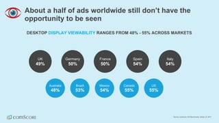 ©  comScore,  Inc.  Proprietary. 15
About  a  half  of  ads  worldwide  still  don’t  have  the  
opportunity  to  be  seen
DESKTOP  DISPLAY  VIEWABILITY  RANGES  FROM  48%  -­ 55%  ACROSS  MARKETS
Source:  comScore  vCE  Benchmarks,  Global,  Q1  2017
Australia
48%
UK
49%
Germany
50%
France
50%
Brazil
53%
Spain
54%
Italy
54%
Mexico
54%
Canada
55%
US
55%
 