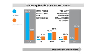 1-­2 3-­9 10-­20 21-­50 51+
0.8%
33.3%
1.4%
11.0%
19.6%
22.4%
75.4%
23.7%
2.8%
9.6%
%  PEOPLE
%  IMPRESSIONS
MANY  PEOPLE  
RECEIVE  TOO  
FEW  
IMPRESSIONS
TOO  MANY  
IMPRESSIONS  
WASTED  ON  
SMALL  NUMBER  
OF  PEOPLE
Frequency  Distributions Are  Not  Optimal
IMPRESSIONS  PER  PERSON
 