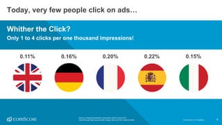 ©  comScore,  Inc.  Proprietary. 5
Whither  the  Click?
Only  1  to  4  clicks  per  one  thousand  impressions!
Today,  very  few  people  click  on  ads…
Source:  Google  DoubleClick,  November  2016  to  April  2017  
Click-­through  rates  across  static  image,  flash  and  rich  media  formats
0.11% 0.16% 0.20% 0.22% 0.15%
5©  comScore,  Inc.  Proprietary.
 