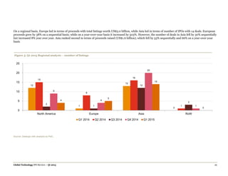 Global Technology IPO Review – Q1 2015 11
On a regional basis, Europe led in terms of proceeds with total listings worth US$3.0 billion, while Asia led in terms of number of IPOs with 14 deals. European
proceeds grew by 38% on a sequential basis; while on a year-over-year basis it increased by 503%. However, the number of deals in Asia fell by 30% sequentially
but increased 8% year over year. Asia ranked second in terms of proceeds raised (US$1.6 billion), which fell by 53% sequentially and 66% on a year-over-year
basis.
Figure 5: Q1 2015 Regional analysis – number of listings
Source: Dealogic with analysis by PwC.
Source: Dealogic with analysis by PwC.
Source: Dealogic with analysis by PwC.
12
1
13
0
15
8
16
1
2
1
12
3
9
4
20
1
4
5
14
0
0
5
10
15
20
25
North America Europe Asia RoW
Q1 2014 Q2 2014 Q3 2014 Q4 2014 Q1 2015
 