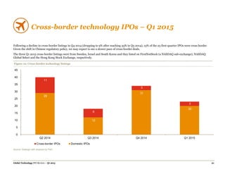 Global Technology IPO Review – Q1 2015 21
Cross-border technology IPOs – Q1 2015
Following a decline in cross-border listings in Q4 2014 (dropping to 9% after reaching 33% in Q3 2014), 13% of the 23 first-quarter IPOs were cross border.
Given the shift in Chinese regulatory policy, we may expect to see a slower pace of cross-border deals.
The three Q1 2015 cross-border listings were from Sweden, Israel and South Korea and they listed on FirstNotStock (a NASDAQ sub-exchange), NASDAQ
Global Select and the Hong Kong Stock Exchange, respectively.
Figure 12: Cross-border technology listings
Source: Dealogic with analysis by PwC.
29
12
31
20
11
6
3
3
0
5
10
15
20
25
30
35
40
45
Q2 2014 Q3 2014 Q4 2014 Q1 2015
Cross-border IPOs Domestic IPOs
 