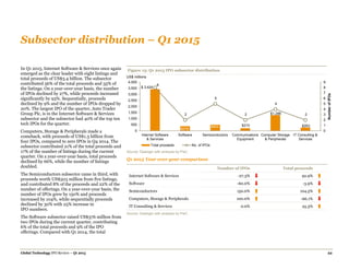 Global Technology IPO Review – Q1 2015 22
Subsector distribution – Q1 2015
In Q1 2015, Internet Software & Services once again
emerged as the clear leader with eight listings and
total proceeds of US$3.4 billion. The subsector
contributed 56% of the total proceeds and 35% of
the listings. On a year-over-year basis, the number
of IPOs declined by 27%, while proceeds increased
significantly by 93%. Sequentially, proceeds
declined by 9% and the number of IPOs dropped by
20%. The largest IPO of the quarter, Auto Trader
Group Plc, is in the Internet Software & Services
subsector and the subsector had 40% of the top ten
tech IPOs for the quarter.
Computers, Storage & Peripherals made a
comeback, with proceeds of US$1.3 billion from
four IPOs, compared to zero IPOs in Q4 2014. The
subsector contributed 21% of the total proceeds and
17% of the number of listings during the current
quarter. On a year-over-year basis, total proceeds
declined by 66%, while the number of listings
doubled.
The Semiconductors subsector came in third, with
proceeds worth US$503 million from five listings,
and contributed 8% of the proceeds and 22% of the
number of offerings. On a year-over-year basis, the
number of IPOs grew by 150% and proceeds
increased by 104%, while sequentially proceeds
declined by 30% with 25% increase in
IPO numbers.
The Software subsector raised US$376 million from
two IPOs during the current quarter, contributing
6% of the total proceeds and 9% of the IPO
offerings. Compared with Q1 2014, the total
Figure 13: Q1 2015 IPO subsector distribution
Source: Dealogic with analysis by PwC.
Q1 2015 Year over year comparison
Number of IPOs Total proceeds
Internet Software & Services -27.3% 92.9%
Software -60.0% -3.9%
Semiconductors 150.0% 104.5%
Computers, Storage & Peripherals 100.0% -66.1%
IT Consulting & Services 0.0% 25.3%
Source: Dealogic with analysis by PwC.
$ 3,424
$376
$503 $210
$1,286
$263
8
2
5
2
4
2
0
1
2
3
4
5
6
7
8
9
0
500
1,000
1,500
2,000
2,500
3,000
3,500
4,000
Internet Software
& Services
Software Semiconductors Communications
Equipment
Computer Storage
& Peripherals
IT Consulting &
Services
NumberofIPOs
Total proceeds No. of IPOs
US$ millions
 