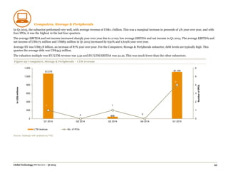 Global Technology IPO Review – Q1 2015 35
Computers, Storage & Peripherals
In Q1 2015, the subsector performed very well, with average revenue of US$1.1 billion. This was a marginal increase in proceeds of 4% year over year, and with
four IPOs, it was the highest in the last four quarters.
The average EBITDA and net income increased sharply year over year due to a very low average EBITDA and net income in Q1 2014. The average EBITDA and
net income of US$172 million and US$83 million in Q1 2015 increased by 630% and 1,619% year over year.
Average EV was US$3.8 billion, an increase of 87% year over year. For the Computers, Storage & Peripherals subsector, debt levels are typically high. This
quarter the average debt was US$443 million.
The valuation multiple was EV/LTM revenue was 3.5x and EV/LTM EBITDA was 22.2x. This was much lower than the other subsectors.
Figure 29: Computers, Storage & Peripherals – LTM revenue
Source: Dealogic with analysis by PwC.
$1,070
$46
$1,109
1
0
1
0
4
0
1
2
3
4
5
6
0
200
400
600
800
1,000
1,200
Q1 2014 Q2 2014 Q3 2014 Q4 2014 Q1 2015
NumberofIPOs
InUS$millions
LTM revenue No. of IPOs
 