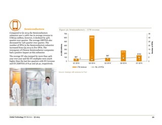 Global Technology IPO Review – Q1 2015 39
Semiconductors
Compared to Q1 2014 the Semiconductors
subsector saw a 126% rise in average revenue to
US$152 million, however, it declined by 45%
quarter over quarter. The average EBITDA also
decreased by 74% quarter over quarter. The
number of IPOs in the Semiconductors subsector
increased from Q4 2014 to five IPOs. The
resurgence of Chinese Semiconductor companies
had a positive impact on this subsector.
The average EV also jumped by more than 49%
year over year and the EV multiples were much
higher than the last few quarters with EV/revenue
and EV/EBITDA of 8.4x and 56.4x, respectively.
Figure 36: Semiconductors – LTM revenue
Source: Dealogic with analysis by PwC.
$67
$655
$87
$276
$152
2
2
4
4
5
0
5
10
15
20
25
30
35
0
100
200
300
400
500
600
700
Q1 2014 Q2 2014 Q3 2014 Q4 2014 Q1 2015
NumberofIPOs
InUS$millions
LTM revenue No. of IPOs
 