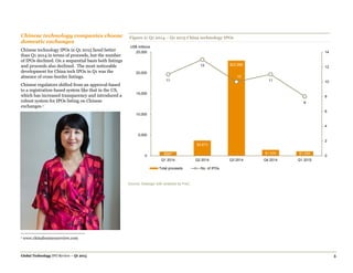 Global Technology IPO Review – Q1 2015 5
Chinese technology companies choose
domestic exchanges
Chinese technology IPOs in Q1 2015 fared better
than Q1 2014 in terms of proceeds, but the number
of IPOs declined. On a sequential basis both listings
and proceeds also declined. The most noticeable
development for China tech IPOs in Q1 was the
absence of cross-border listings.
Chinese regulators shifted from an approval-based
to a registration-based system like that in the US,
which has increased transparency and introduced a
robust system for IPOs listing on Chinese
exchanges.1
1 www.chinabusinessreview.com
Figure 2: Q1 2014 – Q1 2015 China technology IPOs
Source: Dealogic with analysis by PwC.
$987
$3,673
$22,968
$1,435 $1,055
11
13
10
11
8
0
2
4
6
8
10
12
14
0
5,000
10,000
15,000
20,000
25,000
Q1 2014 Q2 2014 Q3 2014 Q4 2014 Q1 2015
Total proceeds No. of IPOs
US$ millions
 