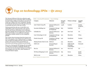 Global Technology IPO Review – Q1 2015 8
Top 10 technology IPOs – Q1 2015
The Internet Software & Services subsector again
dominated the top ten technology IPOs accounting
for 64% (US$3.2 billion) of proceeds and 40% (4)
of the top 10 IPOs in Q1 2015. Computers, Storage
& Peripherals followed second with 24% of the top
10 proceeds and 30% of the top 10 IPOs.
Total proceeds from the top 10 tech IPOs were
US$5 billion, 82% of all proceeds in the quarter.
The US and Chinese (Shenzhen) stock exchanges
had three listings each out of the top 10. The top 10
IPOs raised funds in seven different exchanges,
indicating a healthy market for tech companies
globally.
The London Stock Exchange listed the largest tech
IPO of the quarter, Auto Trader Group Plc. Europe
also recorded the largest tech IPO in Q4 2014 which
points to the success of the renewed focus on
innovation and startup incubation across Europe.
Since 2011, the top tech IPO listings all went public
on either the US NYSE or NASDAQ. Besides Q4
2014, the last time the largest listing was not from a
US exchange was in Q2 2010, when Amadeus IT
Group SA listed in Spain.
Table 1: Q1 2015 IPO summary – Top 10 listings
Company Subsector Proceeds
(in US$
millions)
Primary exchange Domicile
nation
Auto Trader Group Plc Internet Software &
Services
2,358 London United
Kingdom
Inovalon Holdings Inc Computers, Storage
& Peripherals
685 NASDAQ US
GoDaddy Inc Internet Software &
Services
460 New York US
Lens Technology Co Ltd Computers, Storage
& Peripherals
252 Shenzhen China
Dustin Group AB Computers, Storage
& Peripherals
236 Stockholm Sweden
Beijing Kunlun Tech Co Ltd Software 232 Shenzhen China
NNIT A/S IT Consulting &
Services
215 OMX Nordic
Exchange
Copenhagen
Denmark
Box Inc Internet Software &
Services
201 New York US
NS Home Shopping Co Ltd Internet Software &
Services
184 Korea South
Korea
MLS Co Ltd Semiconductors 156 Shenzhen China
Source: Dealogic with analysis by PwC.
 