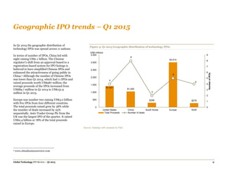 Global Technology IPO Review – Q1 2015 9
Geographic IPO trends – Q1 2015
In Q1 2015 the geographic distribution of
technology IPOs was spread across 11 nations.
In terms of number of IPOs, China led with
eight raising US$1.1 billion. The Chinese
regulator’s shift from an approval-based to a
registration-based system for IPO listings is
believed to have simplified Chinese IPOs and
enhanced the attractiveness of going public in
China.2 Although the number of Chinese IPOs
was lower than Q1 2014, which had 11 IPOs and
raised proceeds worth US$987 million, the
average proceeds of the IPOs increased from
US$89.7 million in Q1 2014 to US$131.9
million in Q1 2015.
Europe was number two raising US$3.0 billion
with five IPOs from four different countries.
The total proceeds raised grew by 38% while
the number of deals increased by 25%
sequentially. Auto Trader Group Plc from the
UK was the largest IPO of the quarter. It raised
US$2.4 billion or 78% of the total proceeds
raised in Europe.
Source: Dealogic with analysis by PwC.
2 www.chinabusinessreview.com
Figure 4: Q1 2015 Geographic distribution of technology IPOs
$1,421
$1,055
$298
$3,014
$276
4
8
2
5
4
0
1
2
3
4
5
6
7
8
9
0
500
1,000
1,500
2,000
2,500
3,000
3,500
United States China South Korea Europe RoW
NumberofIPOs
Total Proceeds Number of deals
US$ millions
 