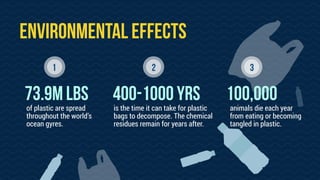 environmentAL EFFECTS
animals die each year
from eating or becoming
tangled in plastic.
73.9M LBS
of plastic are spread
throughout the world’s
ocean gyres.
400-1000 YRS
is the time it can take for plastic
bags to decompose. The chemical
residues remain for years after.
100,000
1 2 3
 