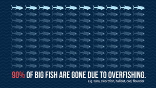 e.g. tuna, swordﬁsh, halibut, cod, flounder
90% of big fish are gone due to overfishing.
 