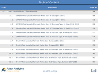 (c) AZOTH Analytics
Table of Content
S. No Particulars Page No.
11. LAMEA Oilfield Specialty Chemicals Market: 168
11.1. LAMEA Oilfield Specialty Chemicals Market Size- By Value (2012-2016) 169
11.2 LAMEA Oilfield Specialty Chemicals Market Size- By Value (2017-2022) 170
11.3 LAMEA Oilfield Specialty Chemicals Market Size- By Chemicals Type, By Value (2012-2016) 171
11.4 LAMEA Oilfield Specialty Chemicals Market Size- By Chemicals Type, By Value (2017-2022) 172
11.5 LAMEA Oilfield Specialty Chemicals Market Size- By End User Type, By Value (2012-2016) 173
11.6 LAMEA Oilfield Specialty Chemicals Market Size- By End User Type, By Value (2017-2022) 174
11.7 Brazil Oilfield Specialty Chemicals Market Size- By Value (2012-2016) 176
11.8 Brazil Oilfield Specialty Chemicals Market Size- By Value (2017-2022) 177
11.9 Brazil Oilfield Specialty Chemicals Market Size- By Chemicals Type, By Value (2012-2016) 180
11.10 Brazil Oilfield Specialty Chemicals Market Size- By Chemicals Type, By Value (2017-2022) 181
11.11 Brazil Oilfield Specialty Chemicals Market Size- By End User Type, By Value (2012-2016) 182
11.12 Brazil Oilfield Specialty Chemicals Market Size- By End User Type, By Value (2017-2022) 183
10
 