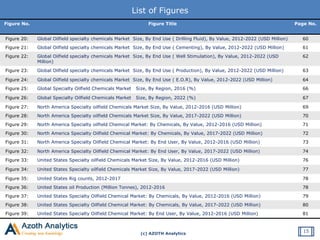 (c) AZOTH Analytics
List of Figures
Figure No. Figure Title Page No.
Figure 20: Global Oilfield specialty chemicals Market Size, By End Use ( Drilling Fluid), By Value, 2012-2022 (USD Million) 60
Figure 21: Global Oilfield specialty chemicals Market Size, By End Use ( Cementing), By Value, 2012-2022 (USD Million) 61
Figure 22: Global Oilfield specialty chemicals Market Size, By End Use ( Well Stimulation), By Value, 2012-2022 (USD
Million)
62
Figure 23: Global Oilfield specialty chemicals Market Size, By End Use ( Production), By Value, 2012-2022 (USD Million) 63
Figure 24: Global Oilfield specialty chemicals Market Size, By End Use ( E.O.R), By Value, 2012-2022 (USD Million) 64
Figure 25: Global Specialty Oilfield Chemicals Market Size, By Region, 2016 (%) 66
Figure 26: Global Specialty Oilfield Chemicals Market Size, By Region, 2022 (%) 67
Figure 27: North America Specialty oilfield Chemicals Market Size, By Value, 2012-2016 (USD Million) 69
Figure 28: North America Specialty oilfield Chemicals Market Size, By Value, 2017-2022 (USD Million) 70
Figure 29: North America Specialty oilfield Chemical Market: By Chemicals, By Value, 2012-2016 (USD Million) 71
Figure 30: North America Specialty Oilfield Chemical Market: By Chemicals, By Value, 2017-2022 (USD Million) 72
Figure 31: North America Specialty Oilfield Chemical Market: By End User, By Value, 2012-2016 (USD Million) 73
Figure 32: North America Specialty Oilfield Chemical Market: By End User, By Value, 2017-2022 (USD Million) 74
Figure 33: United States Specialty oilfield Chemicals Market Size, By Value, 2012-2016 (USD Million) 76
Figure 34: United States Specialty oilfield Chemicals Market Size, By Value, 2017-2022 (USD Million) 77
Figure 35: United States Rig counts, 2012-2017 78
Figure 36: United States oil Production (Million Tonnes), 2012-2016 78
Figure 37: United States Specialty Oilfield Chemical Market: By Chemicals, By Value, 2012-2016 (USD Million) 79
Figure 38: United States Specialty Oilfield Chemical Market: By Chemicals, By Value, 2017-2022 (USD Million) 80
Figure 39: United States Specialty Oilfield Chemical Market: By End User, By Value, 2012-2016 (USD Million) 81
15
 