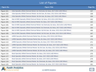 (c) AZOTH Analytics
List of Figures
Figure No. Figure Title Page No.
Figure 101: India Specialty oilfield Chemical Market: By Chemicals, By Value, 2017-2022 (USD Million) 157
Figure 102: India Specialty Oilfield Chemical Market: By End User, By Value, 2012-2016 (USD Million) 158
Figure 103: India Specialty Oilfield Chemical Market: By End User, By Value, 2017-2022 (USD Million) 159
Figure 104: Rest of APAC Specialty Oilfield Chemical Market: By Value, 2012-2016 (USD Million) 162
Figure 105: Rest of APAC Specialty oilfield chemical Market: By Value, 2017-2022 (USD Million) 163
Figure 106: Rest of APAC Specialty Oilfield Chemical Market: By Chemicals, By Value, 2012-2016 (USD Million) 164
Figure 107: Rest of APAC Specialty oilfield Chemical Market: By Chemicals, By Value, 2017-2022 (USD Million) 165
Figure 108: Rest of APAC Specialty Oilfield Chemical Market: By End User, By Value, 2012-2016 (USD Million) 166
Figure 109: Rest of APAC Specialty Oilfield Chemical Market: By End User, By Value, 2012-2016 (USD Million) 167
Figure 110: LAMEA Specialty oilfield Chemicals Market Size, By Value, 2012-2016 (USD Million) 169
Figure 111: LAMEA Specialty oilfield Chemicals Market Size, By Value, 2017-2022 (USD Million) 170
Figure 112: LAMEA Specialty oilfield Chemicals Market Size, By Value, 2017-2022 (USD Million) 171
Figure 113: LAMEA Specialty Oilfield Chemical Market: By Chemicals, By Value, 2017-2022 (USD Million) 172
Figure 114: LAMEA Specialty Oilfield Chemical Market: By End User, By Value, 2012-2016 (USD Million) 173
Figure 115: LAMEA Specialty Oilfield Chemical Market: By End User, By Value, 2017-2022 (USD Million) 174
Figure 116: Brazil Specialty Oilfield Chemical Market: By Value, 2012-2016 (USD Million) 176
Figure 117: Brazil Specialty oilfield Chemical Market: By Value, 2017-2022 (USD Million) 177
Figure 118: Brazil Specialty oilfield Chemical Market: By Value, 2017-2022 (USD Million) 179
Figure 119: Brazil Specialty Oilfield Chemical Market: By Chemicals, By Value, 2012-2016 (USD Million) 180
Figure 120: Brazil Specialty oilfield Chemical Market: By Chemicals, By Value, 2017-2022 (USD Million) 181
19
 