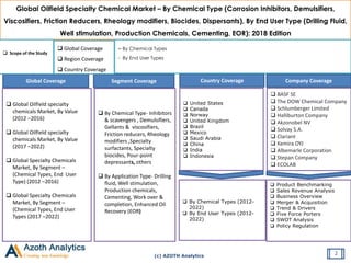 (c) AZOTH Analytics
2
 Global Oilfield specialty
chemicals Market, By Value
(2012 –2016)
 Global Oilfield specialty
chemicals Market, By Value
(2017 –2022)
 Global Specialty Chemicals
Market, By Segment –
(Chemical Types, End User
Type) (2012 –2016)
 Global Specialty Chemicals
Market, By Segment –
(Chemical Types, End User
Types (2017 –2022)
Global Coverage Segment Coverage
Global Oilfield Specialty Chemical Market – By Chemical Type (Corrosion Inhibitors, Demulsifiers,
Viscosifiers, Friction Reducers, Rheology modifiers, Biocides, Dispersants), By End User Type (Drilling Fluid,
Well stimulation, Production Chemicals, Cementing, EOR): 2018 Edition
Country Coverage
 By Chemical Types (2012-
2022)
 By End User Types (2012-
2022)
Company Coverage
 Product Benchmarking
 Sales Revenue Analysis
 Business Overview
 Merger & Acquisition
 Trend & Drivers
 Five Force Porters
 SWOT Analysis
 Policy Regulation
 BASF SE
 The DOW Chemical Company
 Schlumberger Limited
 Halliburton Company
 Akzonobel NV
 Solvay S.A.
 Clariant
 Kemira OYJ
 Albemarle Corporation
 Stepan Company
 ECOLAB
 Global Coverage
 Region Coverage
 Country Coverage
 Scope of the Study
– By Chemical Types
- By End User Types
 By Chemical Type- Inhibitors
& scavengers , Demulsifiers,
Gellants & viscosifiers,
Friction reducers, Rheology
modifiers ,Specialty
surfactants, Specialty
biocides, Pour-point
depressants, others
 By Application Type- Drilling
fluid, Well stimulation,
Production chemicals,
Cementing, Work over &
completion, Enhanced Oil
Recovery (EOR)
 United States
 Canada
 Norway
 United Kingdom
 Brazil
 Mexico
 Saudi Arabia
 China
 India
 Indonesia
 