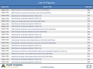 (c) AZOTH Analytics
List of Figures
Figure No. Figure Title Page No.
Figure 141: BASF Financials, Annual Sales Revenue, 2012-2016 (USD Billion) 226
Figure 142: BASF Financials, Annual Net Income/Loss, 2012-2016 (USD Billion) 226
Figure 143: Sales Revenue, By Business Segment, FY2012 (%) 227
Figure 144: Sales Revenue, By Business Segment, FY2016 (%) 227
Figure 145: Solvay S.A Company Net Sales, 2012-2016 (USD Million) 230
Figure 146: Sales Revenue, By Business Segment, FY2012 (%) 231
Figure 147: Sales Revenue, By Business Segment, FY2016 (%) 231
Figure 148: DOW Chemicals Financials, Annual Sales Revenue,2012-2016 (USD Million) 233
Figure 149: DOW Chemicals Financials, EBITDA,2012-2016 (USD Million) 233
Figure 150: Sales Revenue, By Business Segment, FY2012 (%) 234
Figure 151: Sales Revenue, By Business Segment, FY2016 (%) 234
Figure 152: Schlumberger Financials, Annual Sales Revenue, 2010-2016 (USD Million) 237
Figure 153: Schlumberger Financials Annual Net Income/Loss, 2010-2016 (USD Million) 237
Figure 154: Sales Revenue, By Business Segment, FY2012 (%) 238
Figure 155: Sales Revenue, By Business Segment, FY2012 (%) 238
Figure 156: Sales Revenue of Reservoir Characterization Segment, By Geographical Segment, FY2012 (%) 239
Figure 157: Halliburton Financials, Annual Sales Revenue,2010-2016 (USD Million) 241
Figure 158: Halliburton Financials, Annual Sales Revenue,2010-2016 (USD Million) 241
Figure 159: Sales Revenue, By Business Segment, FY2012 (%) 242
Figure 160: Sales Revenue, By Business Segment, FY2016 (%) 242
21
 