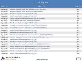 (c) AZOTH Analytics
List of Figures
Figure No. Figure Title Page No.
Figure 161: AkzoNobel Financials, Annual Sales Revenue,2012-2016 (USD Billion) 244
Figure 162: AkzoNobel Financials, Annual EBITDA, 2012-2016 (USD Billion) 244
Figure 163: Sales Revenue, By Business Segment, FY2012 (%) 245
Figure 164: Sales Revenue, By Business Segment, FY2016 (%) 245
Figure 165: Clariant Financials, Annual Sales Revenue,2013-2016 (USD Billion) 248
Figure 166: Clariant Financials, Net Income, 2013-2016 (USD Million) 248
Figure 167: Sales Revenue, By Business Segment, FY2016 (%) 249
Figure 168: Kemira OYJ Financials, Annual Sales Revenue,2012-2016 (USD Billion) 251
Figure 169: Kemira OYJ Financials, Annual Sales Revenue,2012-2016 (USD Billion) 251
Figure 170: Sales Revenue, By Business Segment, FY2012 (%) 252
Figure 171: Sales Revenue, By Business Segment, FY2012 (%) 252
Figure 172: Albemarle Corporation Financials, Annual Sales Revenue, 2012-2016 (USD Billion) 254
Figure 173: Albemarle Corporation Financials, Annual EBITDA, 2012-2016 (USD Million) 254
Figure 174: Sales Revenue, By Business Segment, FY2012 (%) 255
Figure 175: Sales Revenue, By Business Segment, FY2016 (%) 255
Figure 176: Stepan Company Financials, Annual Sales Revenue, 2012-2016 (USD Billion) 258
Figure 177: Stepan Company Financials, Annual Sales Revenue, 2012-2016 (USD Billion) 258
Figure 178: Stepan Company Financials, Annual Sales Revenue, 2012-2016 (USD Billion) 259
Figure 179: Sales Revenue, By Business Segment, FY2016 (%) 259
Figure 180: Sales Revenue, By Business Segment, FY2016 (%) 262
22
 