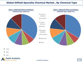 (c) AZOTH Analytics
Global Oilfield Specialty Chemical Market , By Chemical Type
Figure : Segmental Share according to
Chemical Type, 2016 (%)
Figure : Segmental Share according to
Chemical Type, 2022E (%)
Corrosion
Inhibitors
Viscosifiers
Friction
Reducers
Biocides
Rheology
Modifiers
Demulsifiers
Dispersants
Others
Xxxx
Xxxx
xxxx
26
 